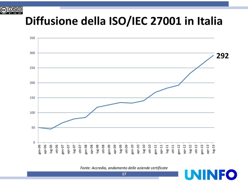 gen-12 apr-12 lug-12 ott-12 gen-13 apr-13 lug-13 Diffusione della ISO/IEC 27001 in