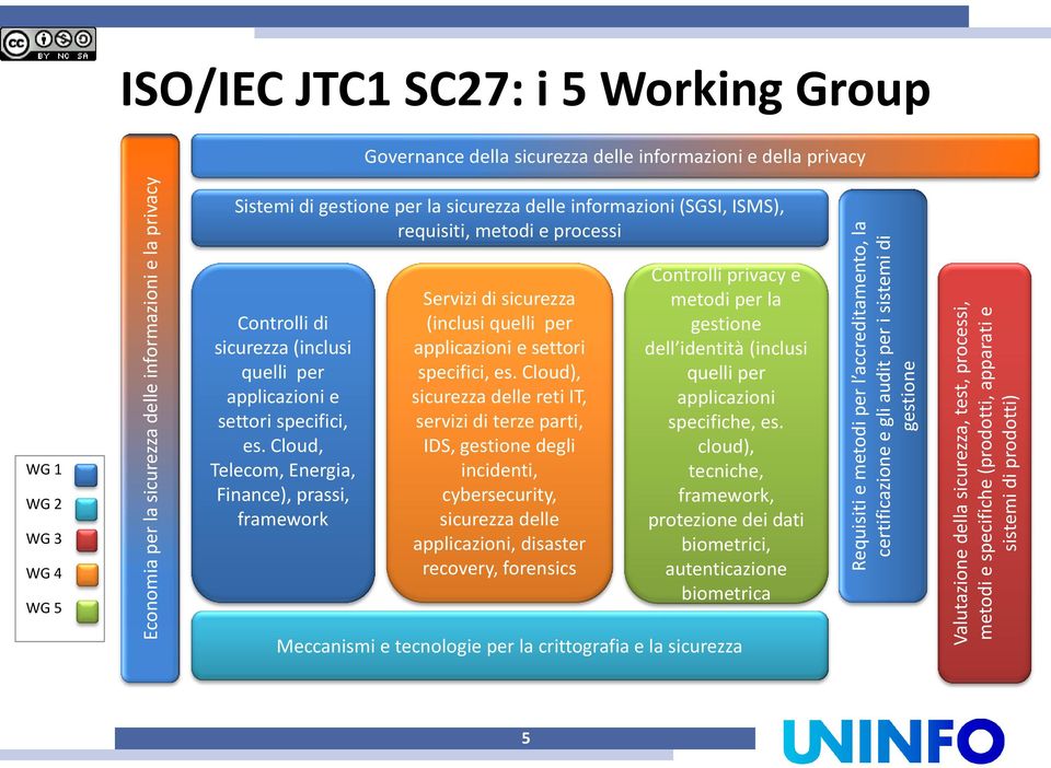 delle informazioni (SGSI, ISMS), requisiti, metodi e processi WG 1 WG 2 WG 3 WG 4 WG 5 Controlli di sicurezza (inclusi quelli per applicazioni e settori specifici, es.