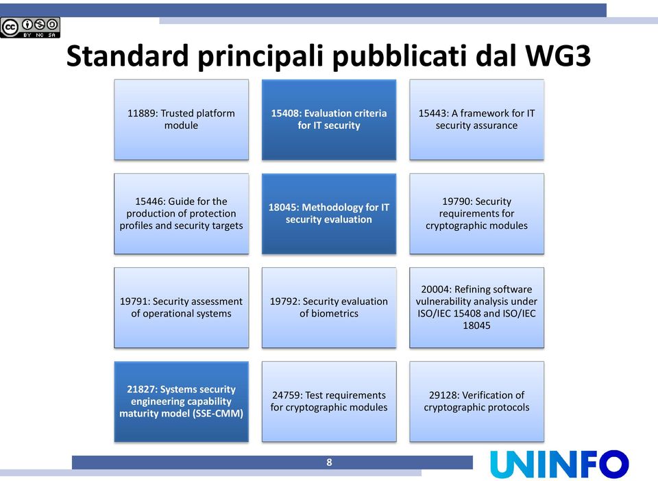 Security assessment of operational systems 19792: Security evaluation of biometrics 20004: Refining software vulnerability analysis under ISO/IEC 15408 and ISO/IEC 18045