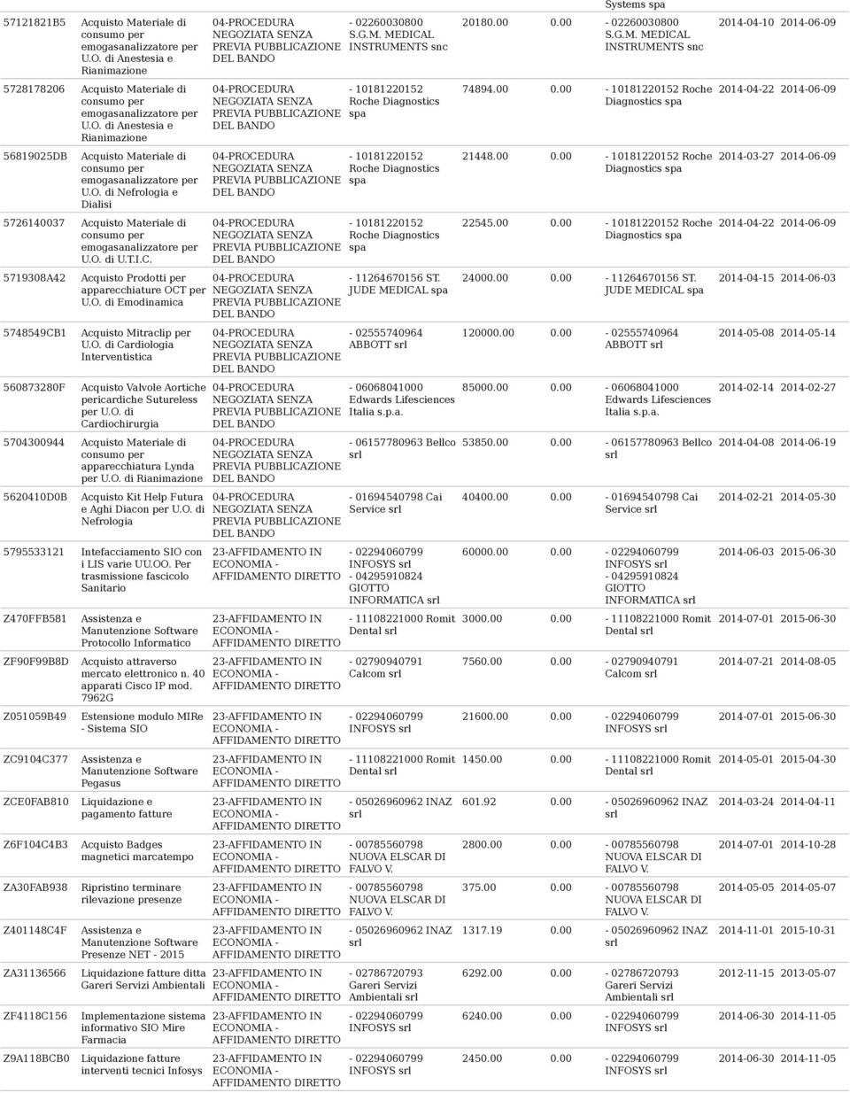 O. di Cardiologia Interventistica Acquisto Valvole Aortiche pericardiche Sutureless per U.O. di Cardiochirurgia 5704300944 Acquisto Materiale di consumo per apparecchiatura Lynda per U.O. di Rianimazione 5620410D0B Acquisto Kit Help Futura e Aghi Diacon per U.