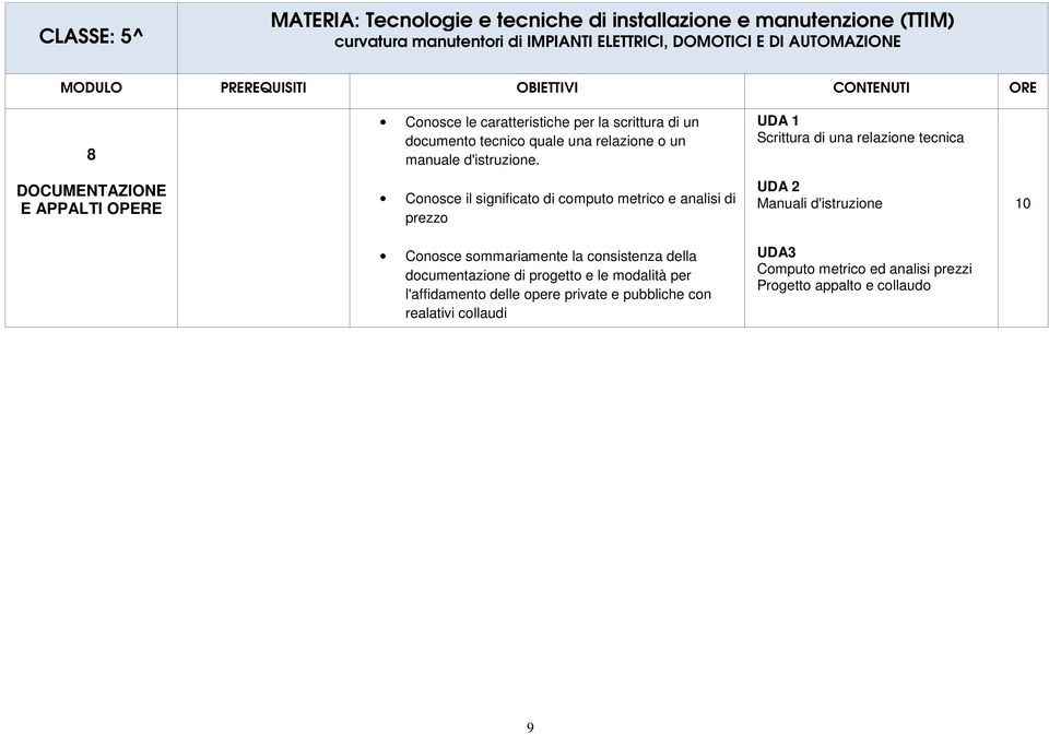 prezzo UDA 2 Manuali d'istruzione 10 Conosce sommariamente la consistenza della documentazione di progetto e le modalità per