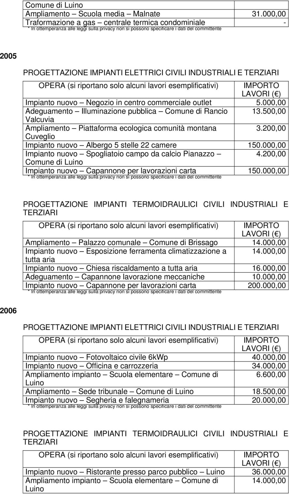 000,00 Impianto nuovo Spogliatoio campo da calcio Pianazzo 4.200,00 Comune di Luino Impianto nuovo Capannone per lavorazioni carta 150.000,00 Ampliamento Palazzo comunale Comune di Brissago 14.