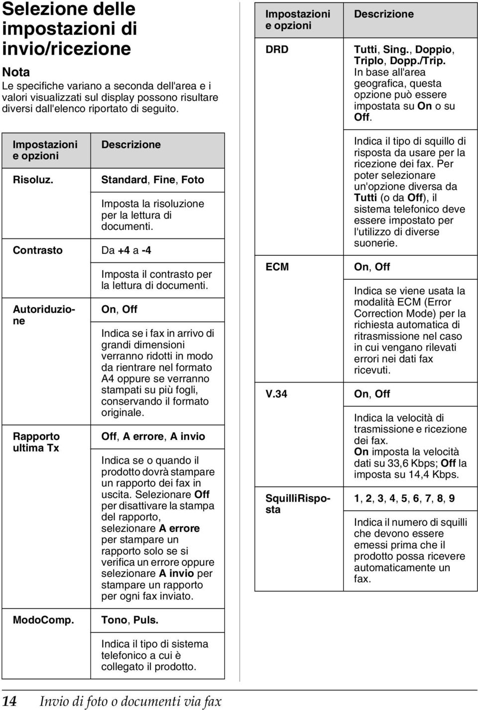 Descrizione Contrasto Da +4 a -4 Rapporto ultima Tx Standard, Fine, Foto Imposta la risoluzione per la lettura di documenti. Imposta il contrasto per la lettura di documenti.