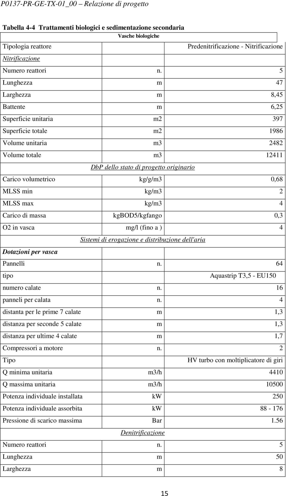 volumetrico kg/g/m3 0,68 MLSS min kg/m3 2 MLSS max kg/m3 4 Carico di massa kgbod5/kgfango 0,3 O2 in vasca mg/l (fino a ) 4 Dotazioni per vasca Sistemi di erogazione e distribuzione dell'aria Pannelli