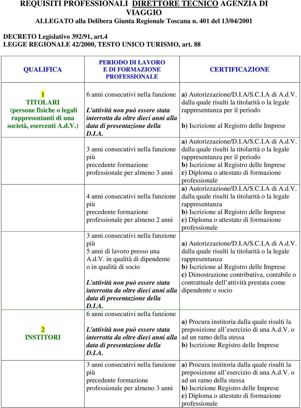 88 QUALIFICA PERIODO DI LAVORO E DI FORMAZIONE PROFESSIONALE CERTIFICAZIONE 1 TITOLARI (persone fisiche o legali rappresentanti di una società, esercenti A.