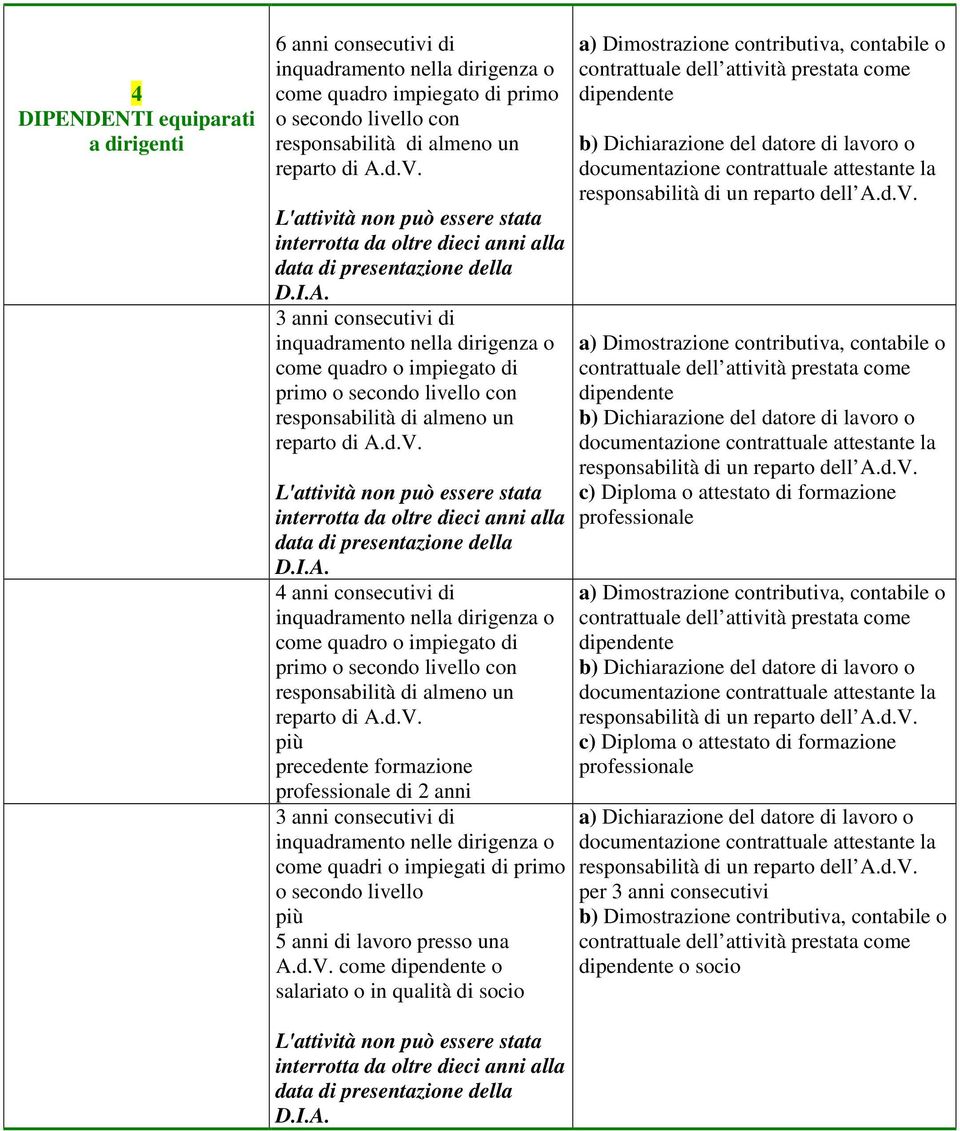 4 anni consecutivi di inquadramento nella dirigenza o come quadro o impiegato di primo o secondo livello con responsabilità di almeno un reparto di A.d.V.