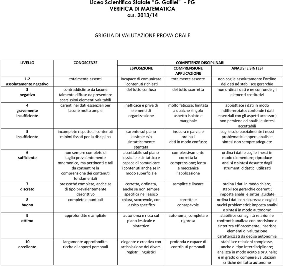 i contenuti richiesti totalmente assente non coglie assolutamente l'ordine dei dati né stabilisce gerarchie 3 negativo contraddistinte da lacune talmente diffuse da presentare scarsissimi elementi