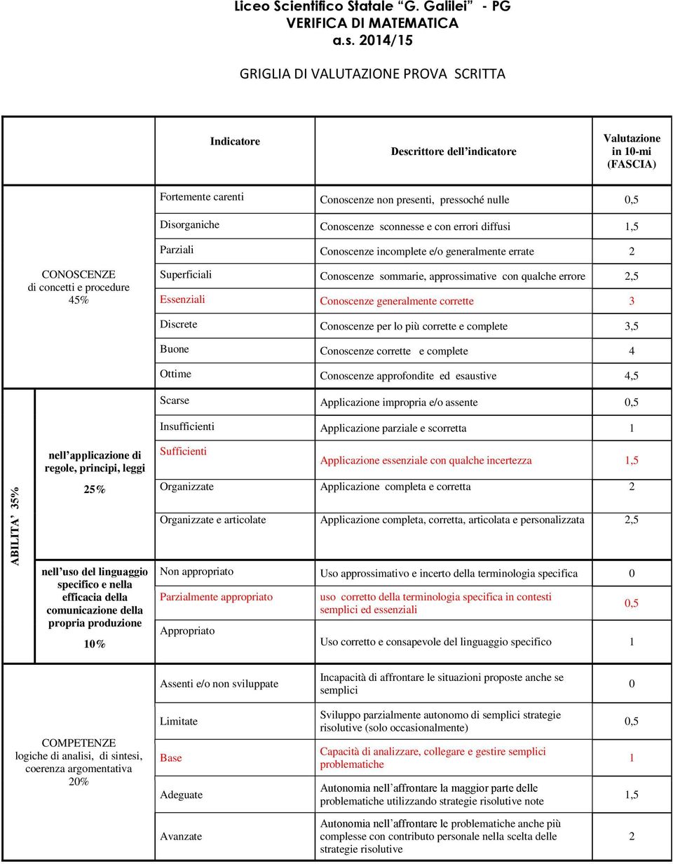 Conoscenze sconnesse e con errori diffusi 1,5 Parziali Conoscenze incomplete e/o generalmente errate 2 CONOSCENZE di concetti e procedure 45% Superficiali Conoscenze sommarie, approssimative con