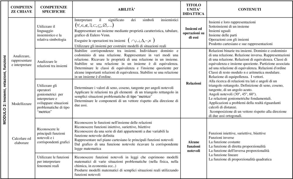 significato dei simboli insiemistici,,,,,,, Rappresentare un insieme mediante proprietà caratteristica, tabulare, grafico di Eulero Venn.