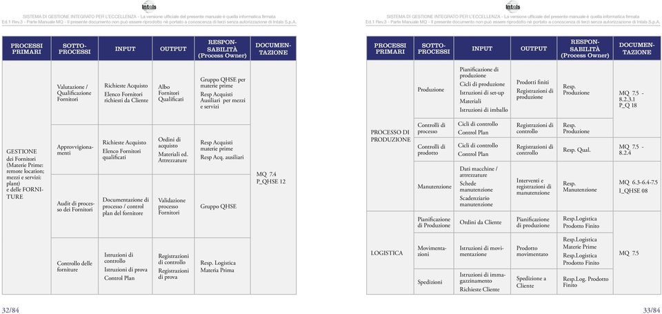 Produzione Pianificazione di produzione Cicli di produzione Istruzioni di set-up Materiali Istruzioni di imballo Prodotti finiti Registrazioni di produzione Resp. Produzione MQ 7.5-8.2.3.