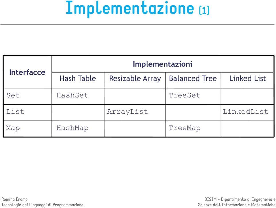 Balanced Tree Linked List Set HashSet