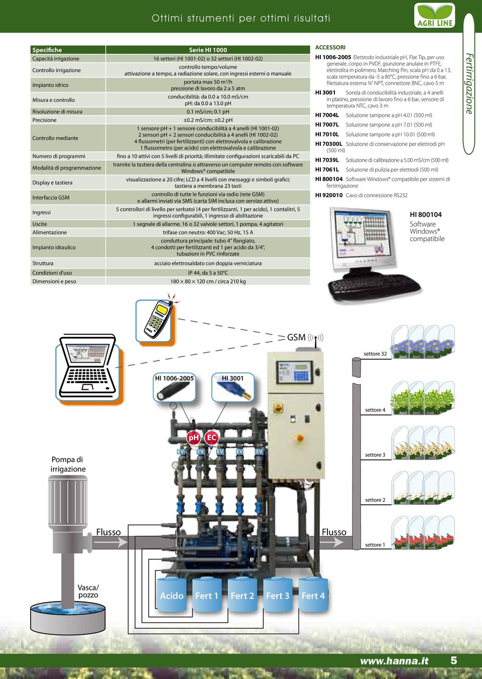 tempo, a radiazione solare, con ingressi esterni o manuale portata max 50 m3/h pressione di lavoro da 2 a 5 atm conducibilità: da 0.0 a 10.0 ms/cm ph: da 0.0 a 13.0 ph 0.1 ms/cm; 0.1 ph ±0.