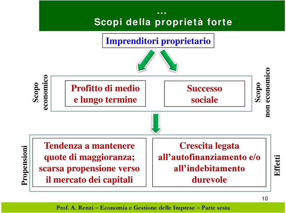 Propensioni Tendenza a mantenere quote di maggioranza; scarsa propensione verso