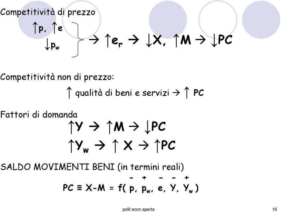 domanda Y M PC Y w X PC SALDO MOVIMENTI BENI (in termini