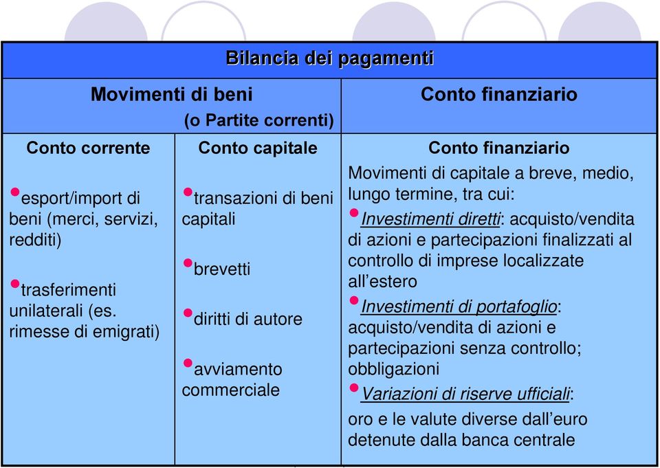 termine, tra cui: Investimenti diretti: acquisto/vendita di azioni e partecipazioni finalizzati al controllo di imprese localizzate all estero Investimenti di portafoglio: