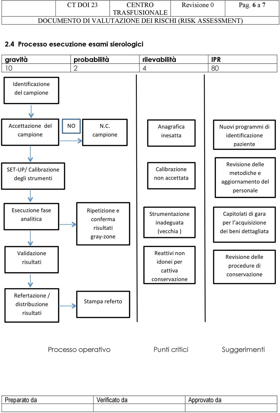 metodiche e aggiornamento del personale Esecuzione fase analitica Ripetizione e conferma gray- zone Strumentazione inadeguata (vecchia ) Capitolati di gara per l