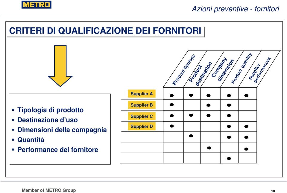 performances Supplier A Tipologia di prodotto Destinazione d uso Dimensioni