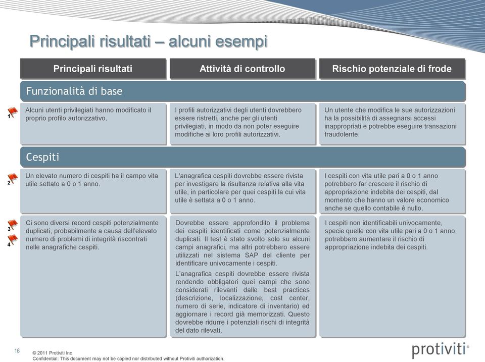 Un utente che modifica le sue autorizzazioni ha la possibilità di assegnarsi accessi inappropriati e potrebbe eseguire transazioni fraudolente.