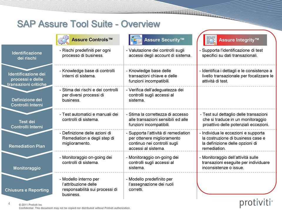 Identificazione dei processi e delle transazioni critiche Definizione dei Controlli Interni - Knowledge base di controlli interni di sistema.