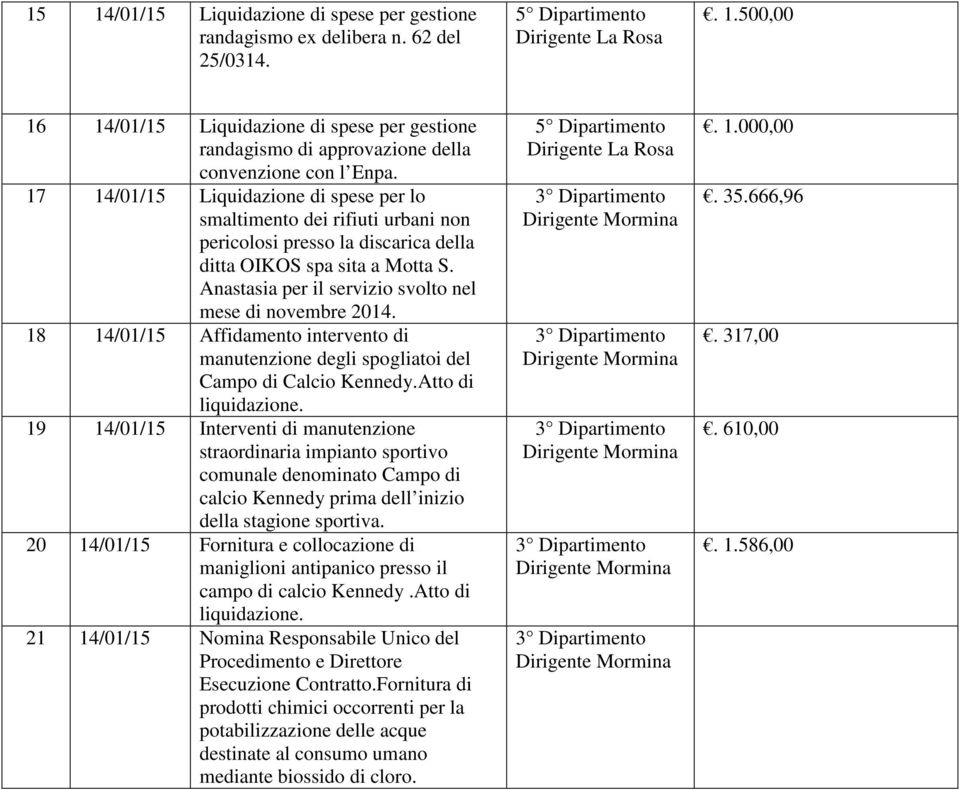 Anastasia per il servizio svolto nel mese di novembre 2014. 18 14/01/15 Affidamento intervento di manutenzione degli spogliatoi del Campo di Calcio Kennedy.Atto di liquidazione.