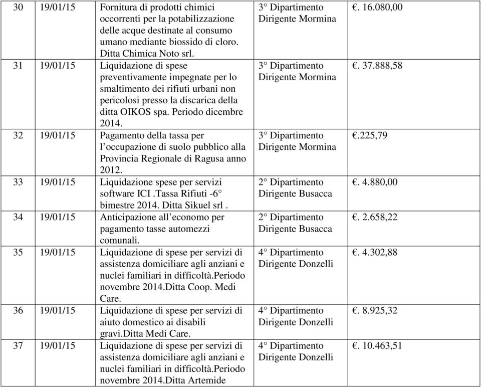 32 19/01/15 Pagamento della tassa per l occupazione di suolo pubblico alla Provincia Regionale di Ragusa anno 2012. 33 19/01/15 Liquidazione spese per servizi software ICI.