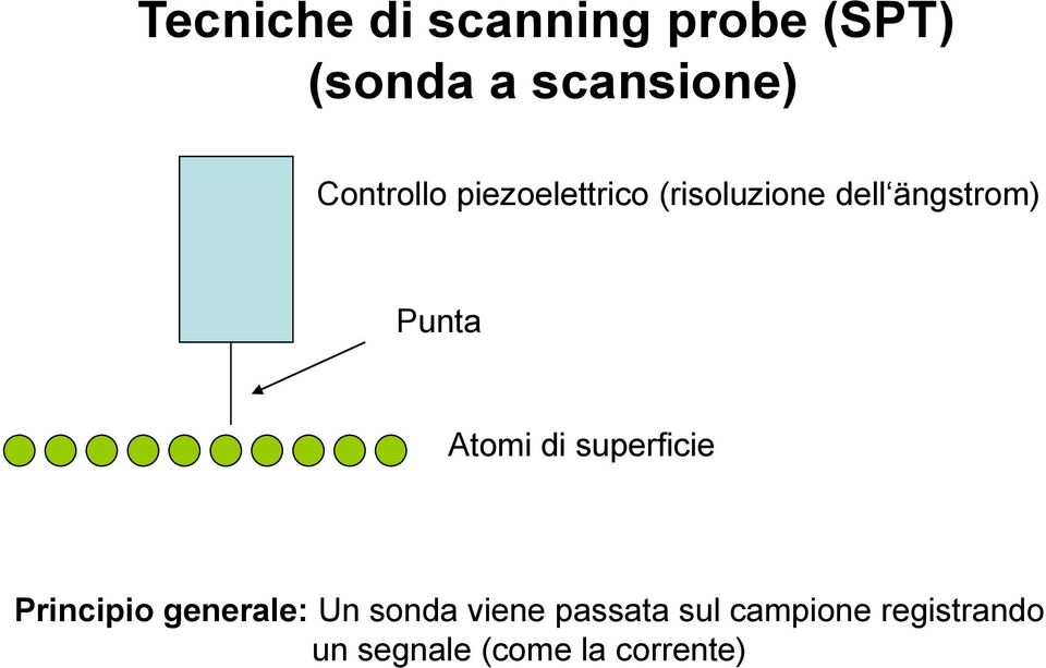 Punta Atomi di superficie Principio generale: Un sonda