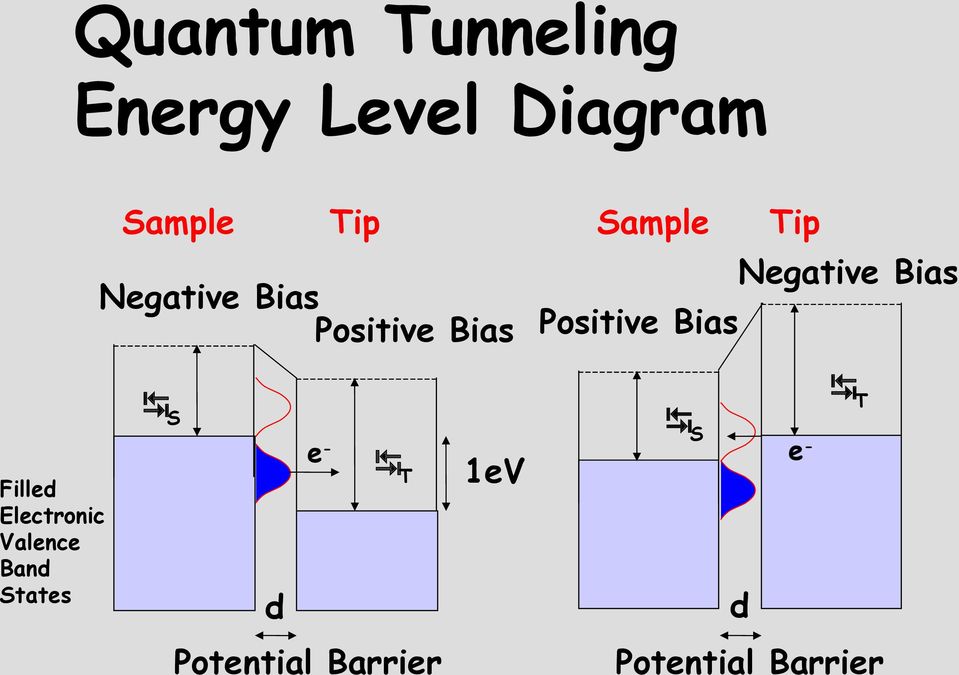 Positive Bias S efilled Electronic Valence Band