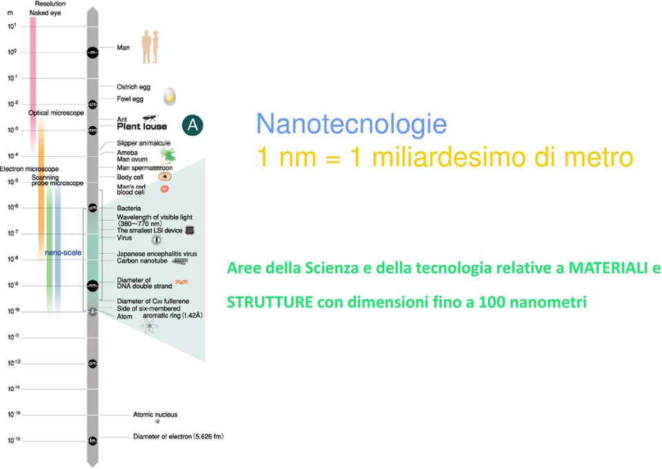 tecnologia relative a MATERIALI e