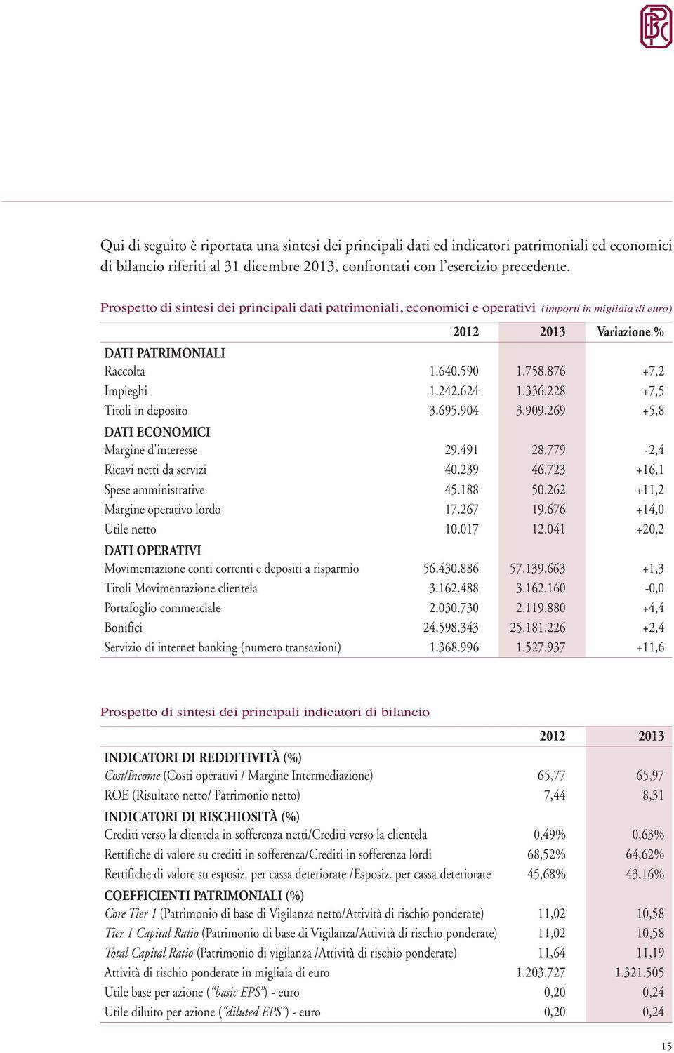 624 1.336.228 +7,5 Titoli in deposito 3.695.904 3.909.269 +5,8 DATI ECONOMICI Margine d'interesse 29.491 28.779-2,4 Ricavi netti da servizi 40.239 46.723 +16,1 Spese amministrative 45.188 50.