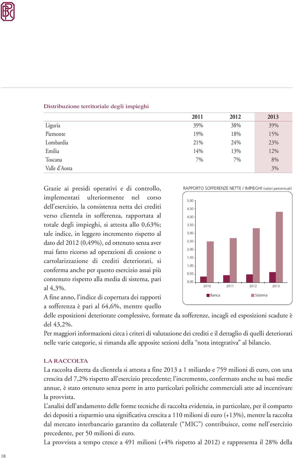 sofferenza, rapportata al 4,00 totale degli impieghi, si attesta allo 0,63%; tale indice, in leggero incremento rispetto al dato del 2012 (0,49%), ed ottenuto senza aver mai fatto ricorso ad