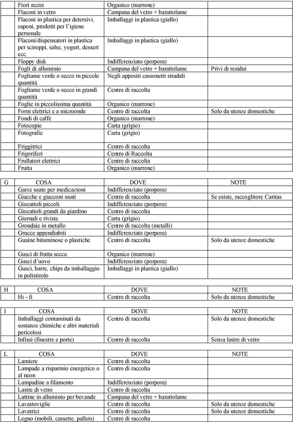 Forni elettrici e a microonde Fondi di caffè Fotocopie Fotografie Friggitrici Frigoriferi Frullatori elettrici Frutta Centro di Raccolta G COSA DOVE NOTE Garze usate per medicazioni Giacche e