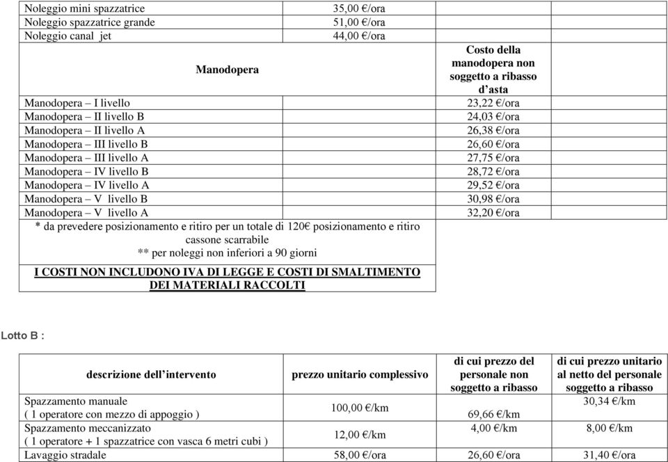 ritiro cassone scarrabile ** per noleggi non inferiori a 90 giorni I COSTI NON INCLUDONO IVA DI LEGGE E COSTI DI SMALTIMENTO DEI MATERIALI RACCOLTI Costo della manodopera non d asta 23,22 /ora 24,03