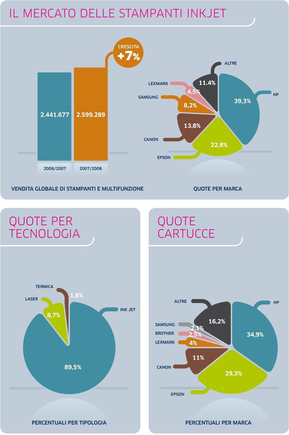 289 13,8% canon 22,8% epson 2006/2007 2007/2008 Vendita globale di stampanti e multifunzione quote PER