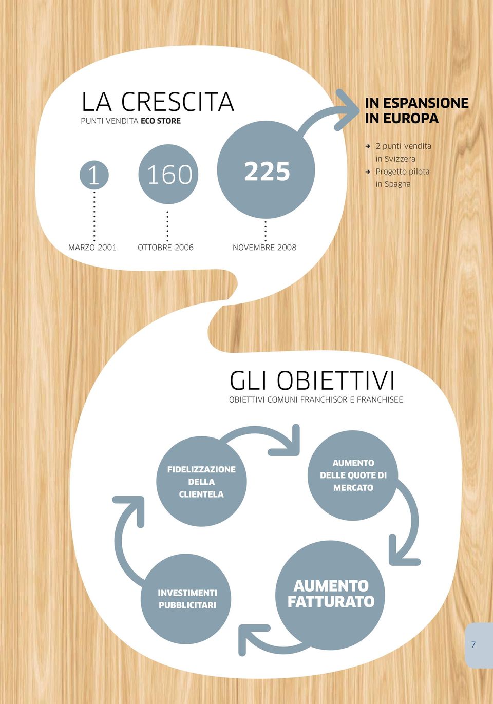 NOVEMBRE 2008 Gli obiettivi Obiettivi comuni franchisor e franchisee fidelizzazione