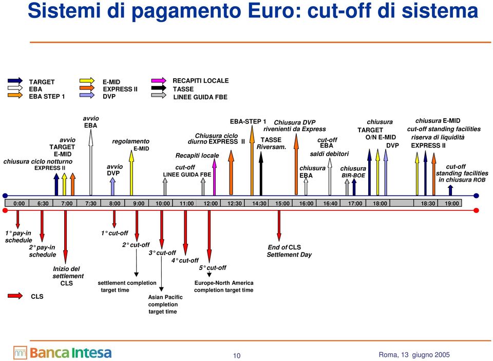 EBA DVP EXPRESS II E-MID Recapiti locale saldi debitori chiusura ciclo notturno EXPRESS II avvio cut-off chiusura chiusura cut-off DVP LINEE GUIDA FBE EBA BIR-BOE standing facilities in chiusura ROB