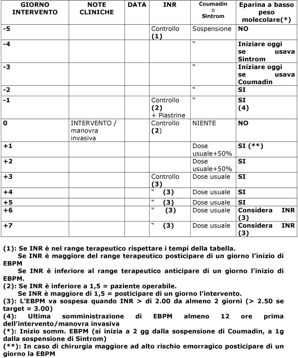 +5 (3) Dose usuale SI +6 (3) Dose usuale Considera INR (3) +7 (3) Dose usuale Considera INR (3) (1): Se INR è nel range terapeutico rispettare i tempi della tabella.