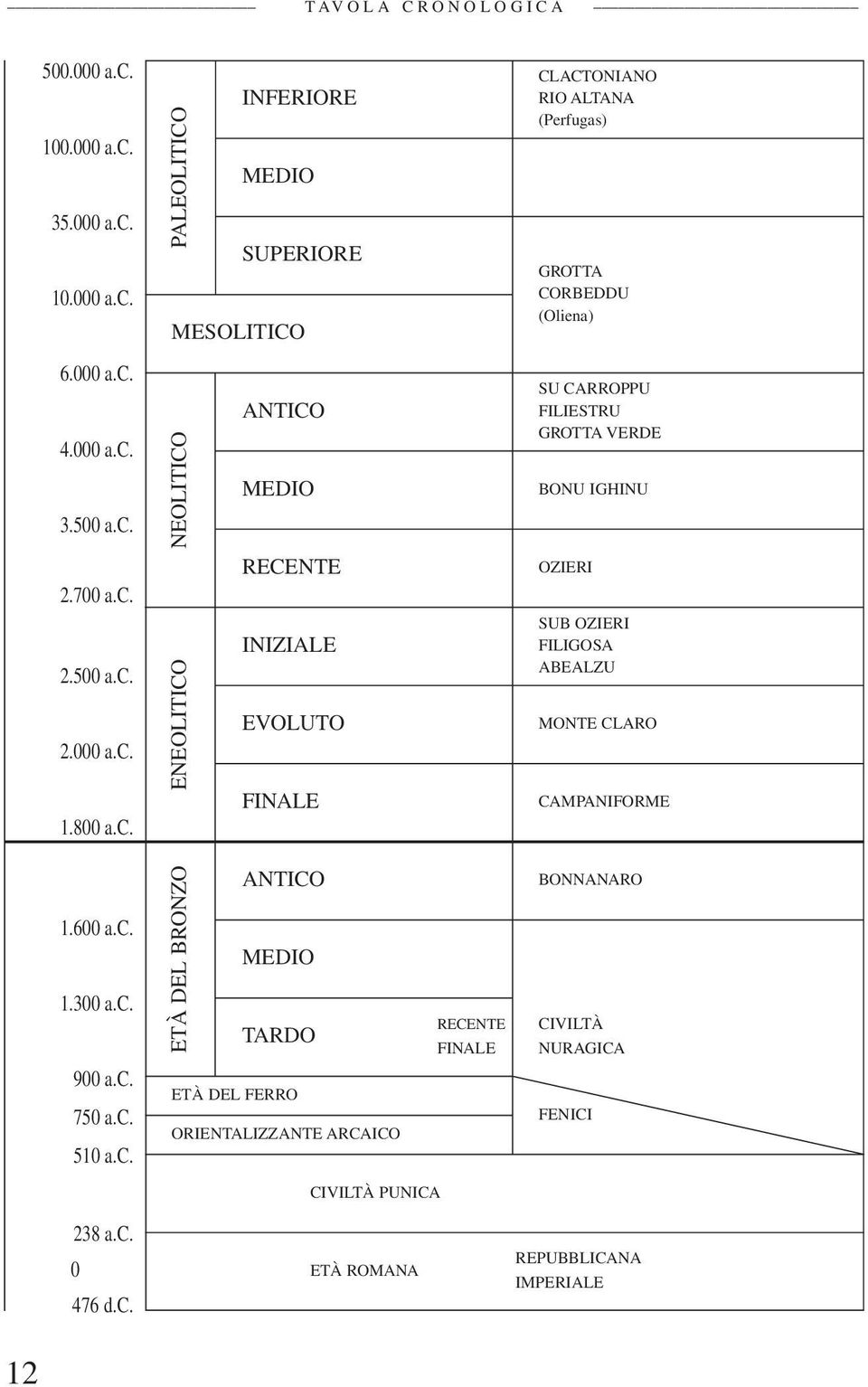 600 a.c. 1.300 a.c. ETÀ DEL BRONZO ANTICO MEDIO TARDO RECENTE FINALE BONNANARO CIVILTÀ NURAGICA 900 a.c. 750 a.c. 510 a.c. ETÀ DEL FERRO ORIENTALIZZANTE ARCAICO FENICI 238 a.