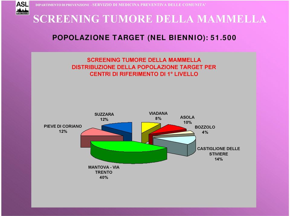 PER CENTRI DI RIFERIMENTO DI 1 LIVELLO PIEVE DI CORIANO 12% SUZZARA 12%