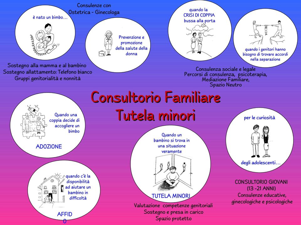 Spazio Neutro Consultorio Familiare Tutela minori ADOZIONE quando c è la disponibilità ad aiutare un bambino in difficoltà AFFID O quando i genitori hanno bisogno di trovare accordi nella separazione