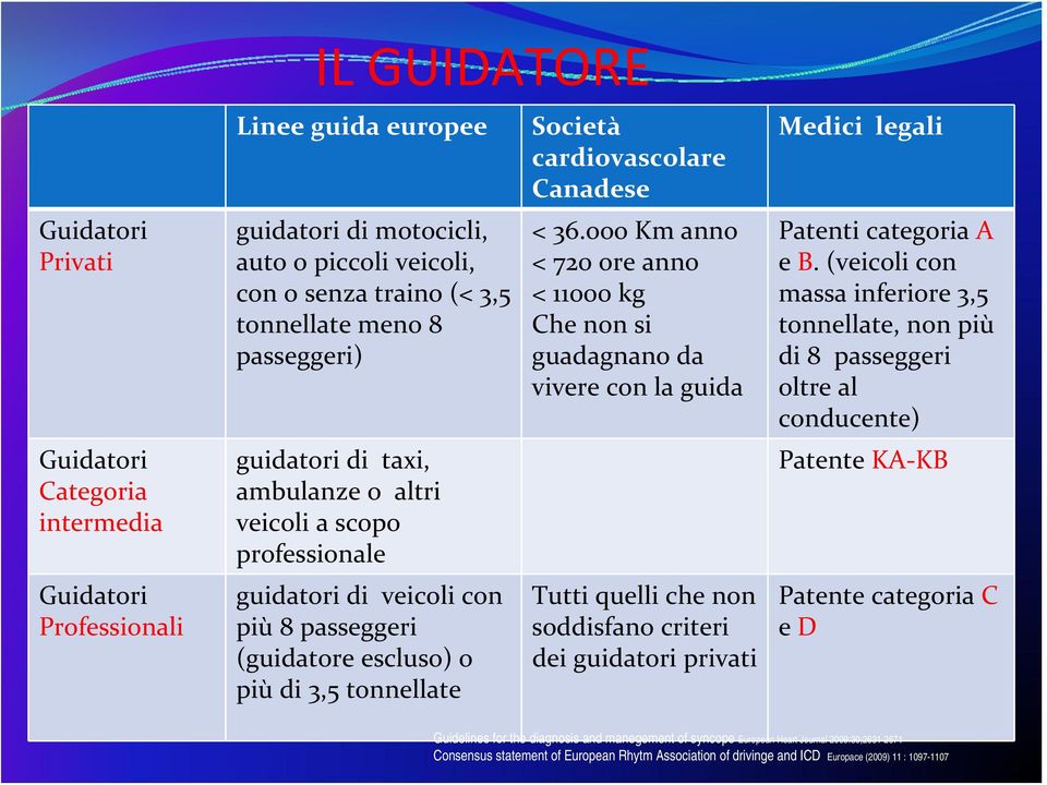 36.ooo Km anno < 720 ore anno < 11000 kg Che non si guadagnano da vivere con la guida Medici legali Patenti categoria A e B.