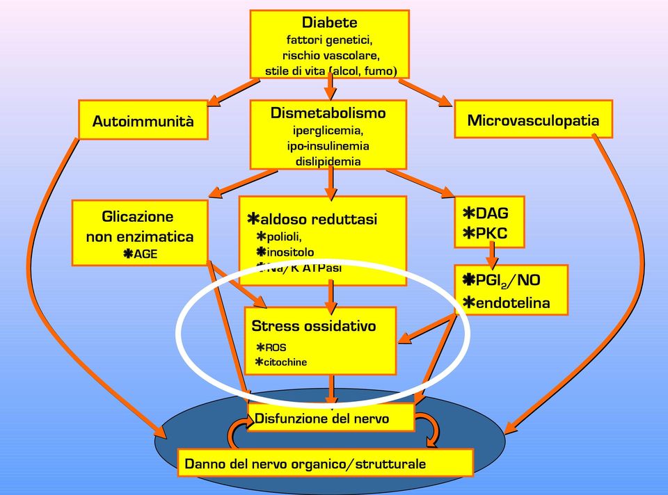 aldoso reduttasi polioli, inositolo Na/K ATPasi Stress ossidativo ROS citochine