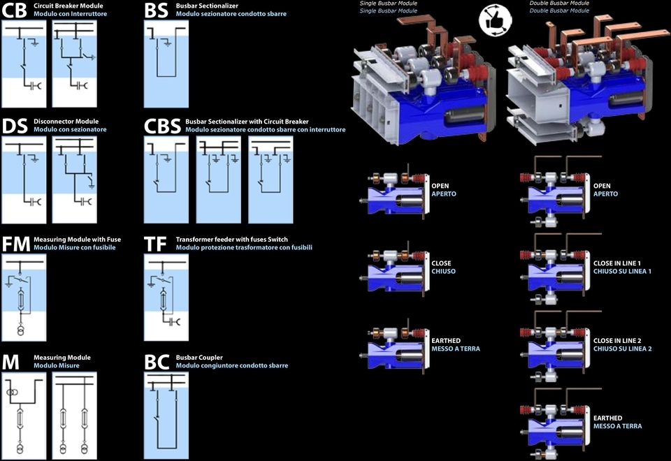 APERTO FM Measuring Module with Fuse Modulo Misure con fusibile TF Transformer feeder with fuses Switch Modulo protezione trasformatore con fusibili CLOSE CHIUSO CLOSE IN LINE 1