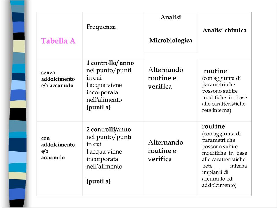 caratteristiche rete interna) con addolcimento e/o accumulo 2 controlli/anno nel punto/punti in cui l'acqua viene incorporata nell alimento (punti a)