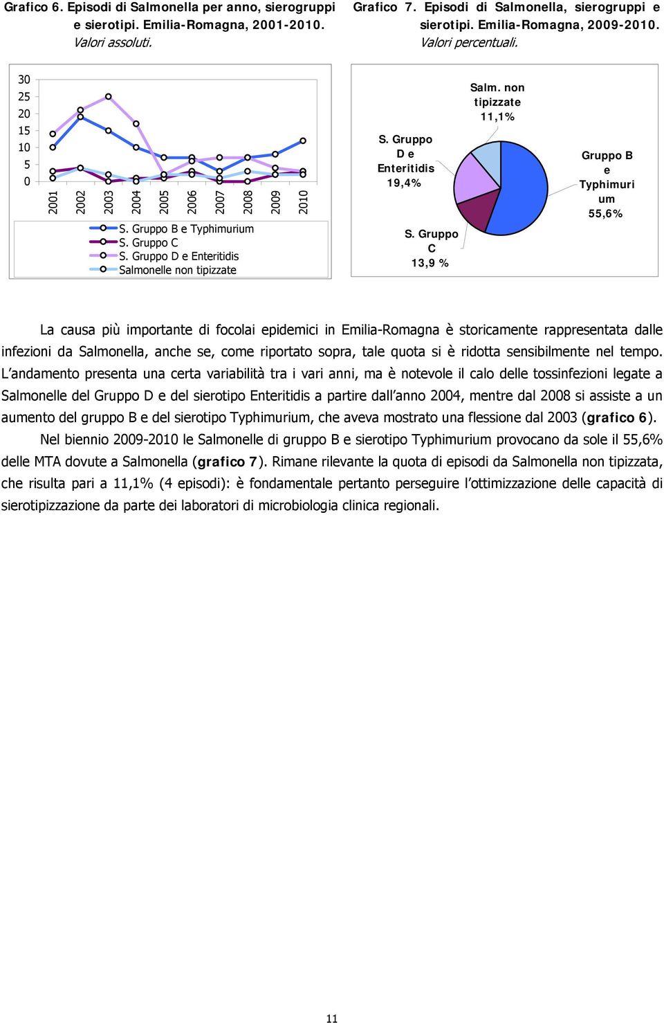 Gruppo C 13,9 % Salm.