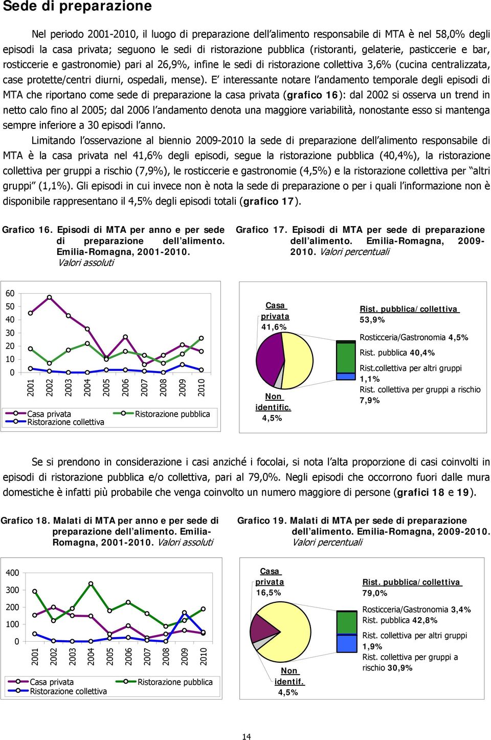 E interessante notare l andamento temporale degli episodi di MTA che riportano come sede di preparazione la casa privata (grafico 16): dal 22 si osserva un trend in netto calo fino al 25; dal 26 l