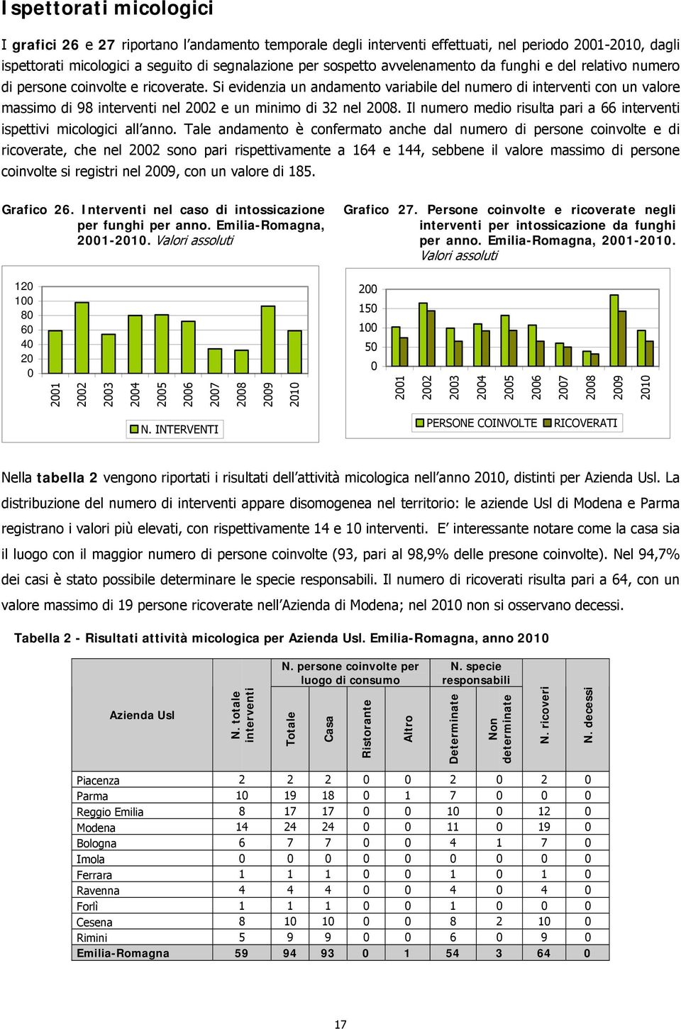 Si evidenzia un andamento variabile del numero di interventi con un valore massimo di 98 interventi nel 22 e un minimo di 32 nel 28.