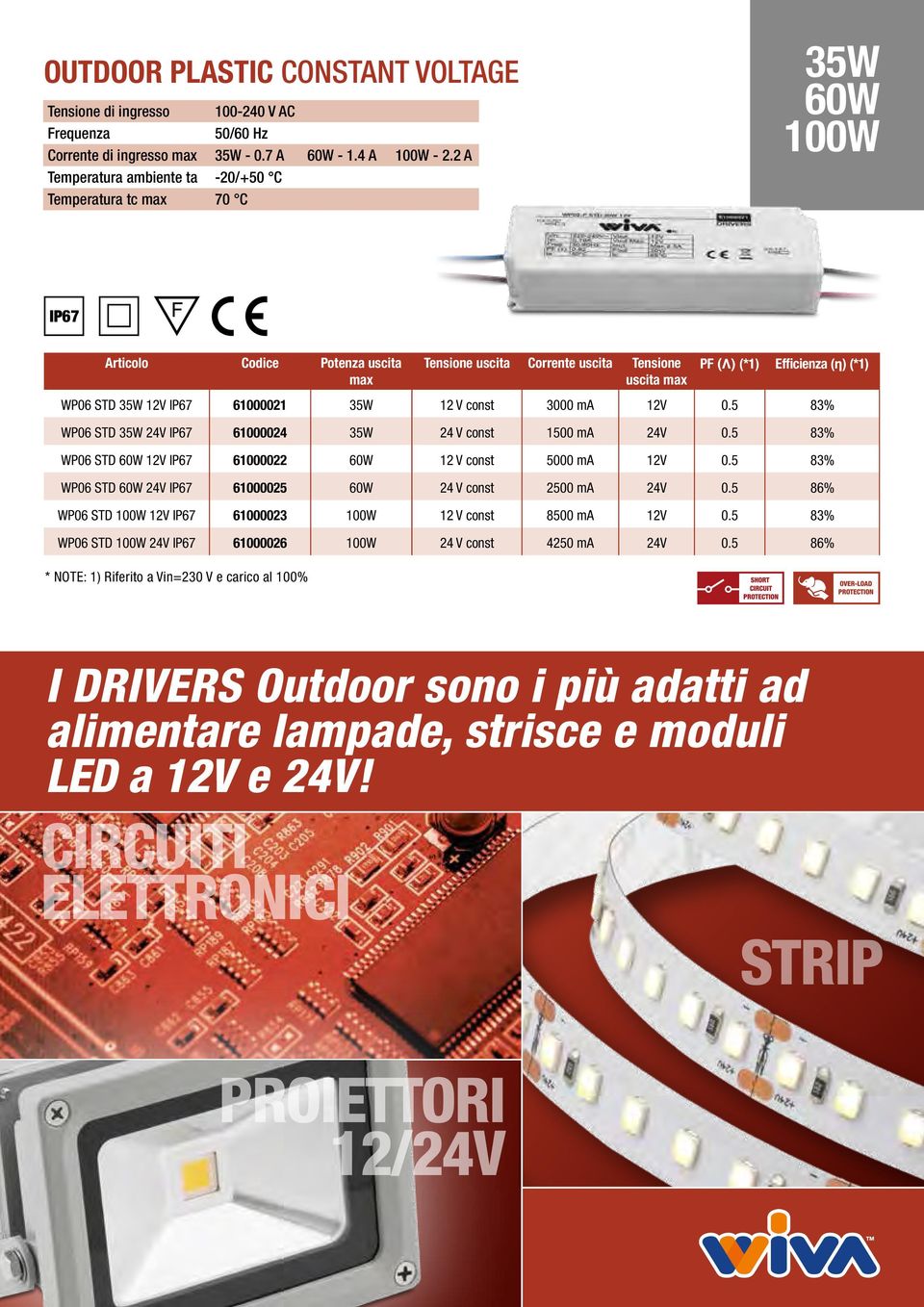 5 83% WP06 STD 35W 24V IP67 61000024 35W 24 V const 1500 ma 24V 0.5 83% WP06 STD 60W 12V IP67 61000022 60W 12 V const 5000 ma 12V 0.