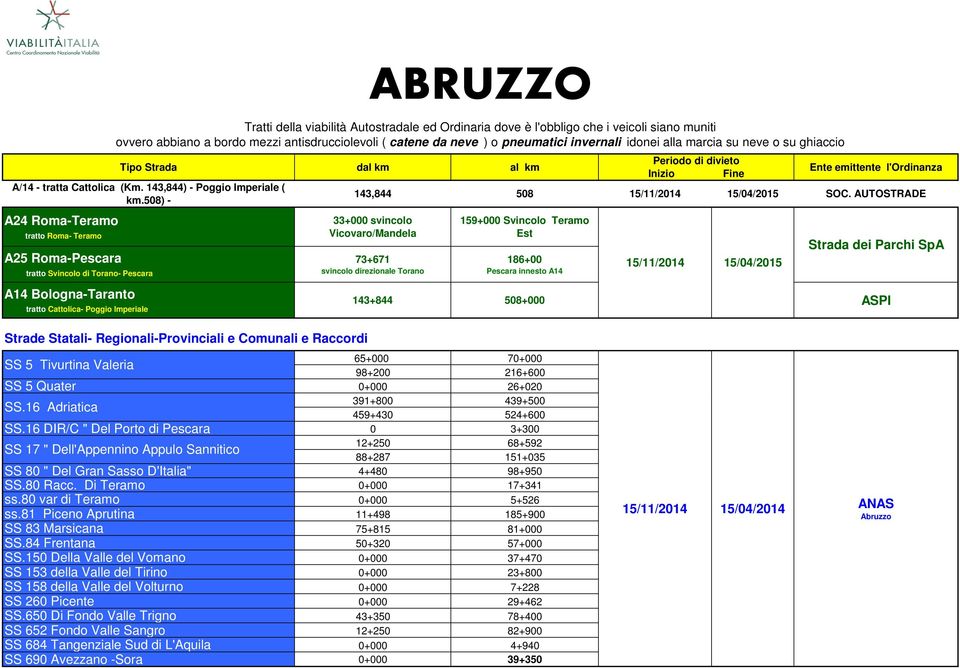 svincolo direzionale Torano 159+000 Svincolo Teramo Est 186+00 Pescara innesto A14 Strada dei Parchi SpA 143+844 508+000 ASPI Strade Statali- Regionali-Provinciali e Comunali e Raccordi SS 5