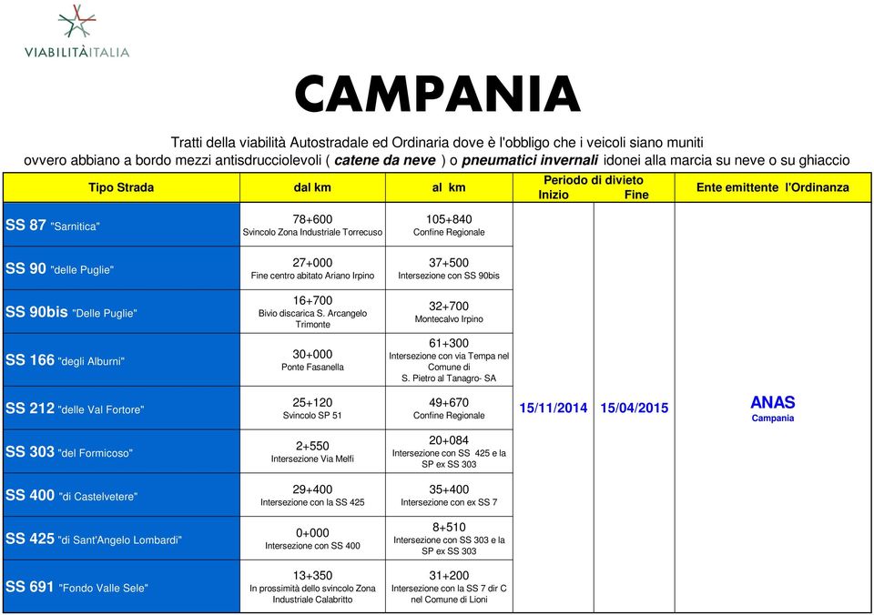 Pietro al Tanagro- SA SS 212 "delle Val Fortore" 25+120 Svincolo SP 51 49+670 Confine Regionale ANAS Campania SS 303 "del Formicoso" 2+550 Intersezione Via Melfi 20+084 Intersezione con SS 425 e la