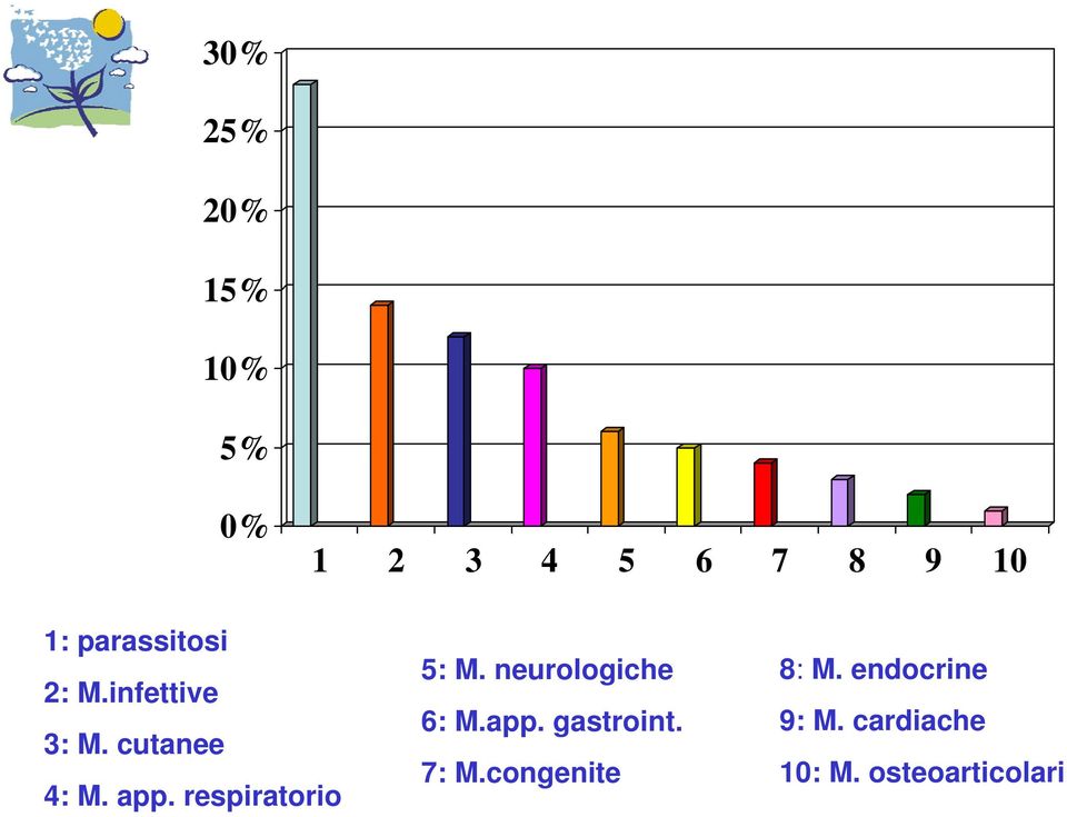 respiratorio 5: M. neurologiche 6: M.app. gastroint.